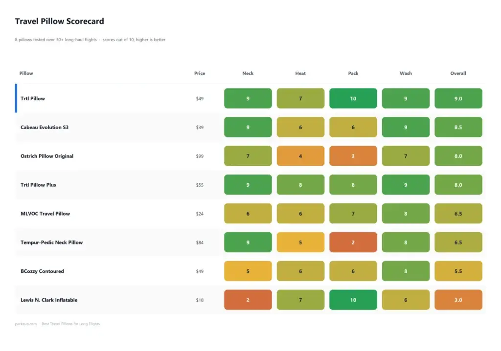 Scorecard comparing 8 travel pillows on neck support, heat, packability and washability, out of 10. Trtl scores 9.0 overall, Lewis N. Clark 3.0.